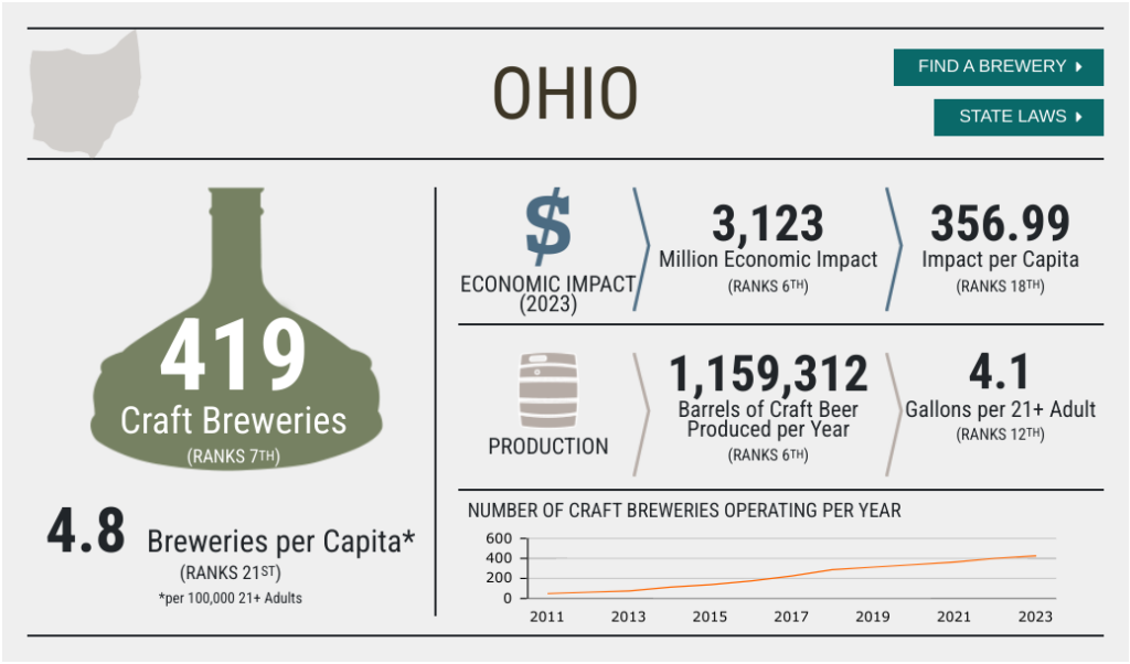 Craft beer sales and production for Ohio, breweries per capita, economic impact of craft breweries and other statistics as gathered and maintained by the Brewers Association