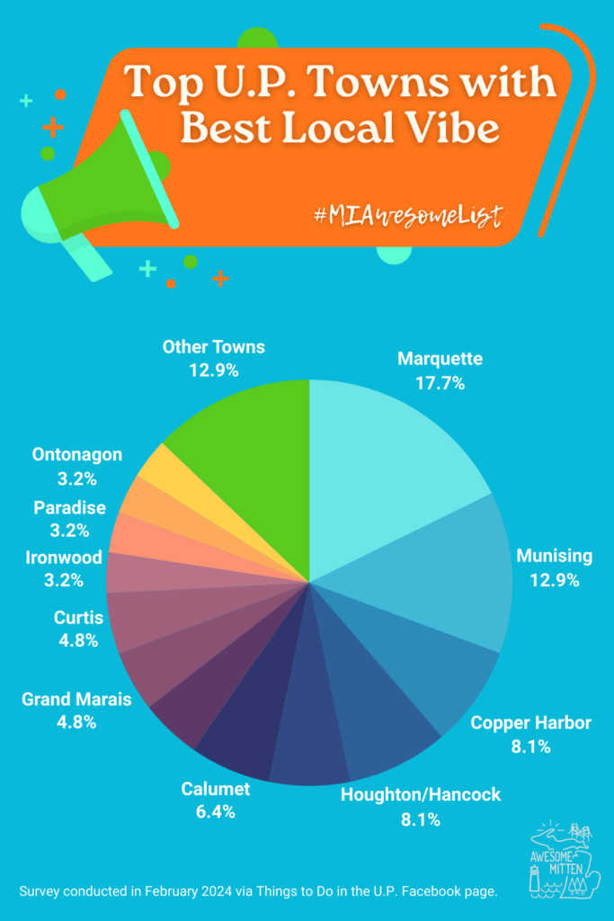 Survey conducted in February 2024 via Things to Do in the U.P. Facebook page.